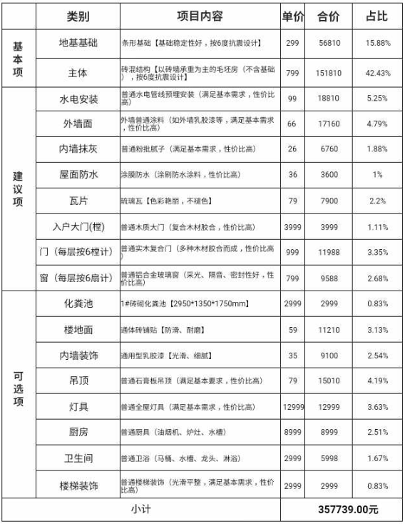一個農村鄉村小別墅造價費用是怎樣的？